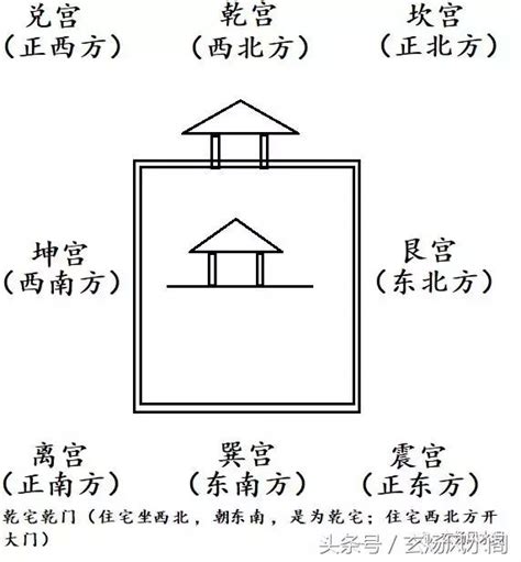 乾宅九宮|姜群：陽宅大全白話直譯，乾宅九宮吉凶圖論